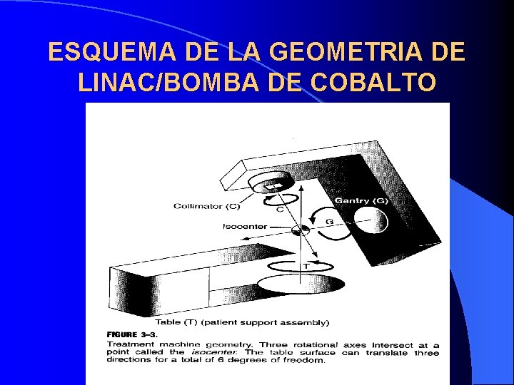 ESQUEMA DE LA GEOMETRIA DE LINAC/BOMBA DE COBALTO 