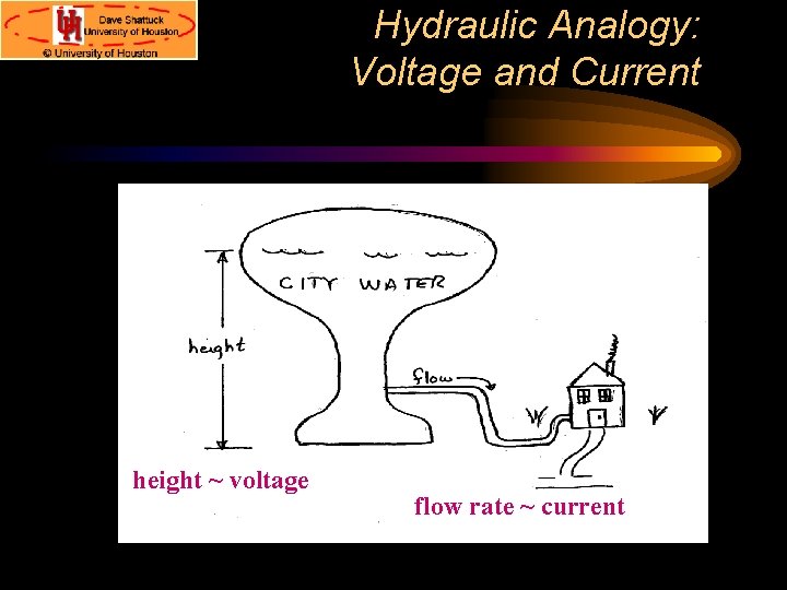 Hydraulic Analogy: Voltage and Current height ~ voltage flow rate ~ current 