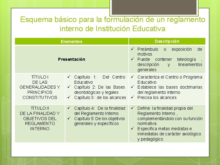 Esquema básico para la formulación de un reglamento interno de Institución Educativa Elementos Descripción