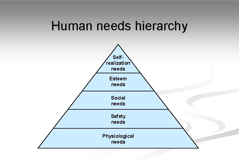 Human needs hierarchy Selfrealization needs Esteem needs Social needs Safety needs Physiological needs 