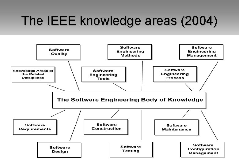 The IEEE knowledge areas (2004) 