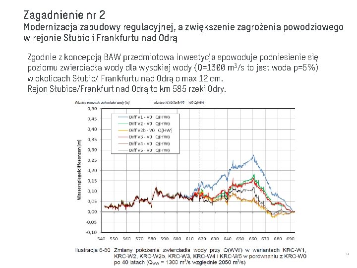 Zagadnienie nr 2 Modernizacja zabudowy regulacyjnej, a zwiększenie zagrożenia powodziowego w rejonie Słubic i