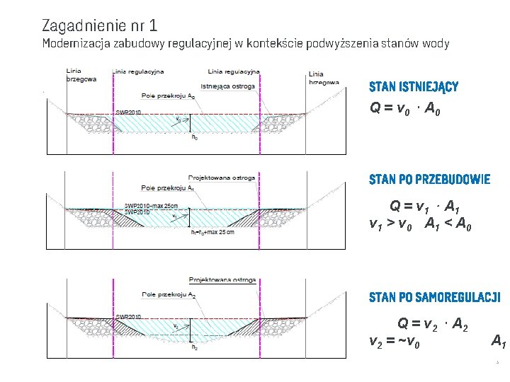 Zagadnienie nr 1 Modernizacja zabudowy regulacyjnej w kontekście podwyższenia stanów wody STAN ISTNIEJĄCY Q