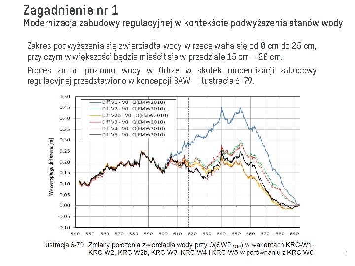 Zagadnienie nr 1 Modernizacja zabudowy regulacyjnej w kontekście podwyższenia stanów wody Zakres podwyższenia się