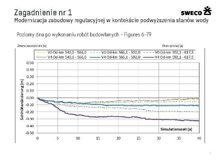 Zagadnienie nr 1 Modernizacja zabudowy regulacyjnej w kontekście podwyższenia stanów wody Poziomy dna po