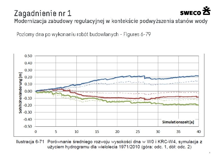 Zagadnienie nr 1 Modernizacja zabudowy regulacyjnej w kontekście podwyższenia stanów wody Poziomy dna po