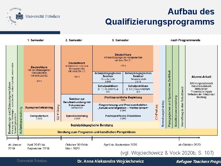 Aufbau des Qualifizierungsprogramms (vgl. Wojciechowicz & Vock 2020 b, S. 107) Universität Potsdam Dr.