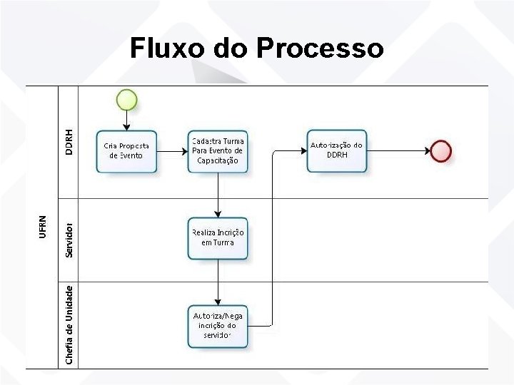 Fluxo do Processo 