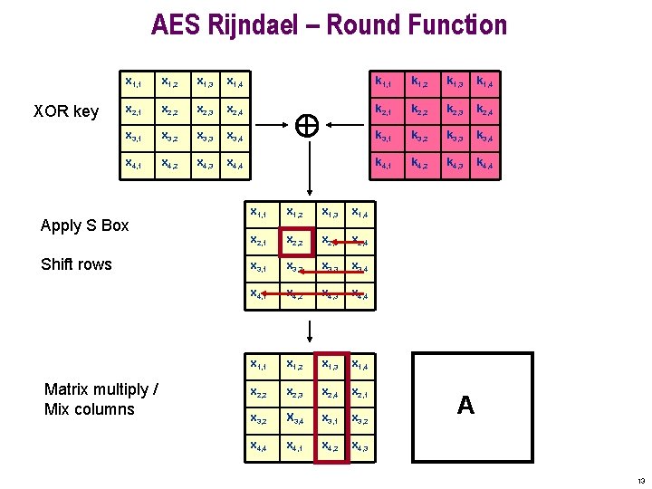 AES Rijndael – Round Function XOR key x 1, 1 x 1, 2 x