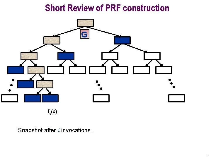 Short Review of PRF construction G fs(x) Snapshot after i invocations. 2 