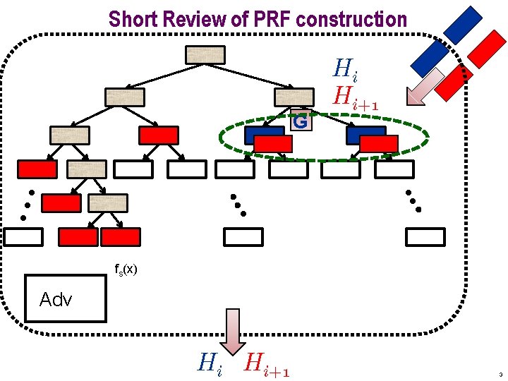 Short Review of PRF construction G Hi Hi+1 fs(x) Adv Hi Hi+1 3 