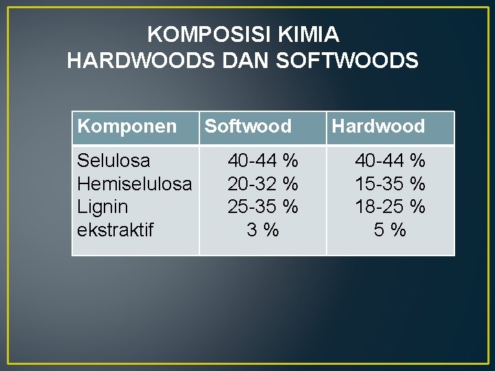 KOMPOSISI KIMIA HARDWOODS DAN SOFTWOODS Komponen Selulosa Hemiselulosa Lignin ekstraktif Softwood 40 -44 %