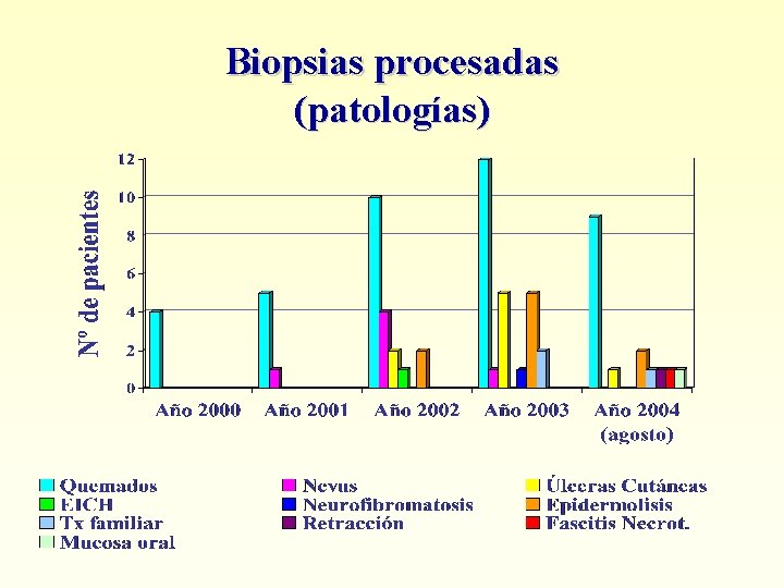Biopsias procesadas (patologías) 
