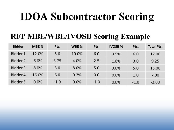 IDOA Subcontractor Scoring RFP MBE/WBE/IVOSB Scoring Example 