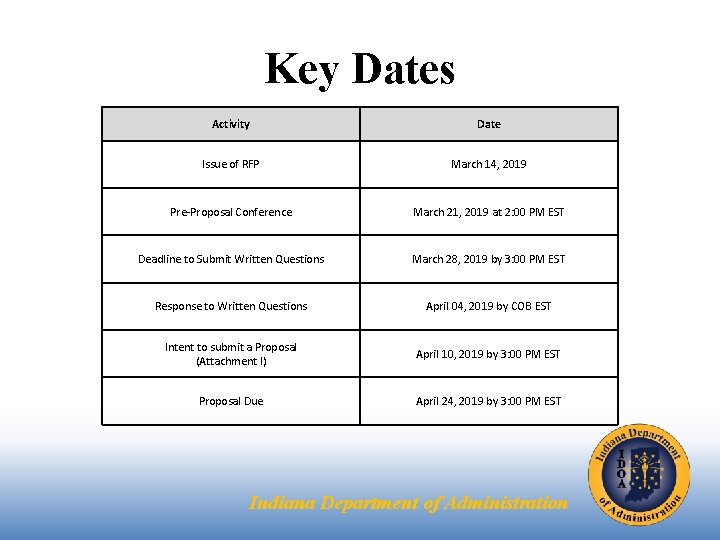 Key Dates Activity Date Issue of RFP March 14, 2019 Pre-Proposal Conference March 21,