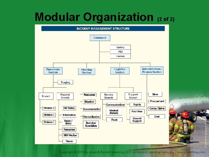 Modular Organization (2 of 2) 