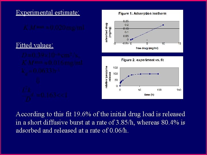 Experimental estimate: Fitted values: According to this fit 19. 6% of the initial drug