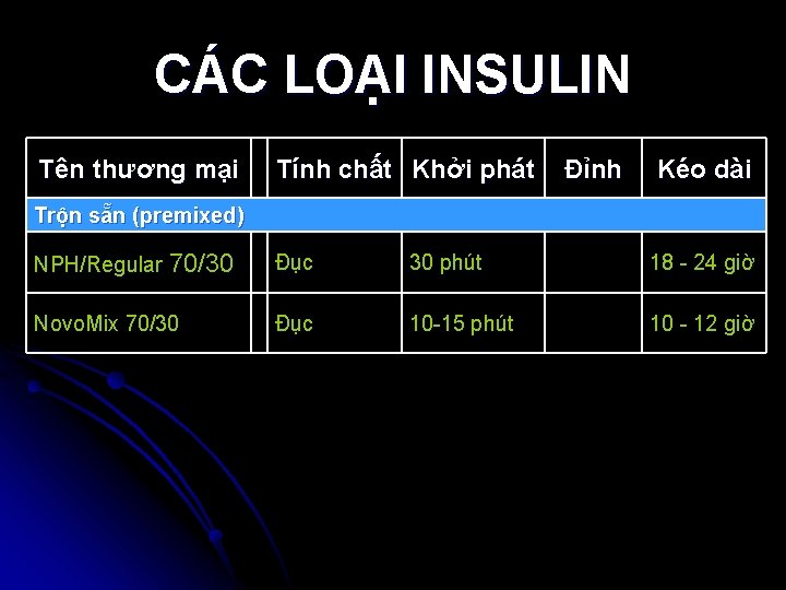 CÁC LOẠI INSULIN Tên thương mại Tính chất Khởi phát Đỉnh Kéo dài Trộn