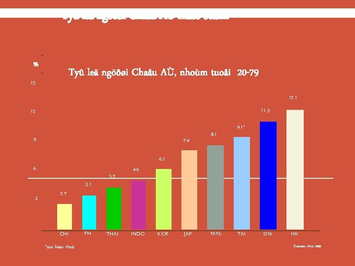 Tyû leä ngöôøi Chaâu AÙ maéc beänh % Tyû leä ngöôøi Chaâu AÙ, nhoùm