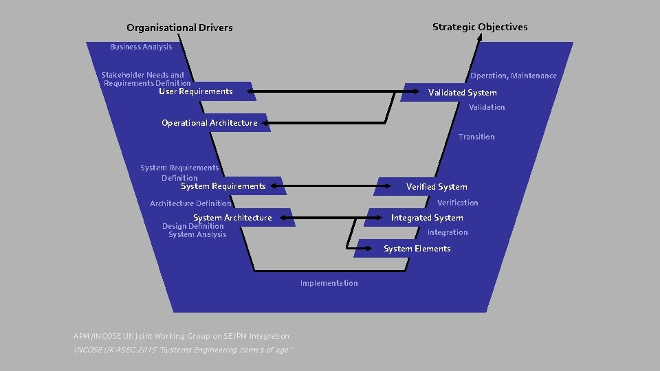 Strategic Objectives Organisational Drivers Business Analysis Stakeholder Needs and Requirements Definition Operation, Maintenance User