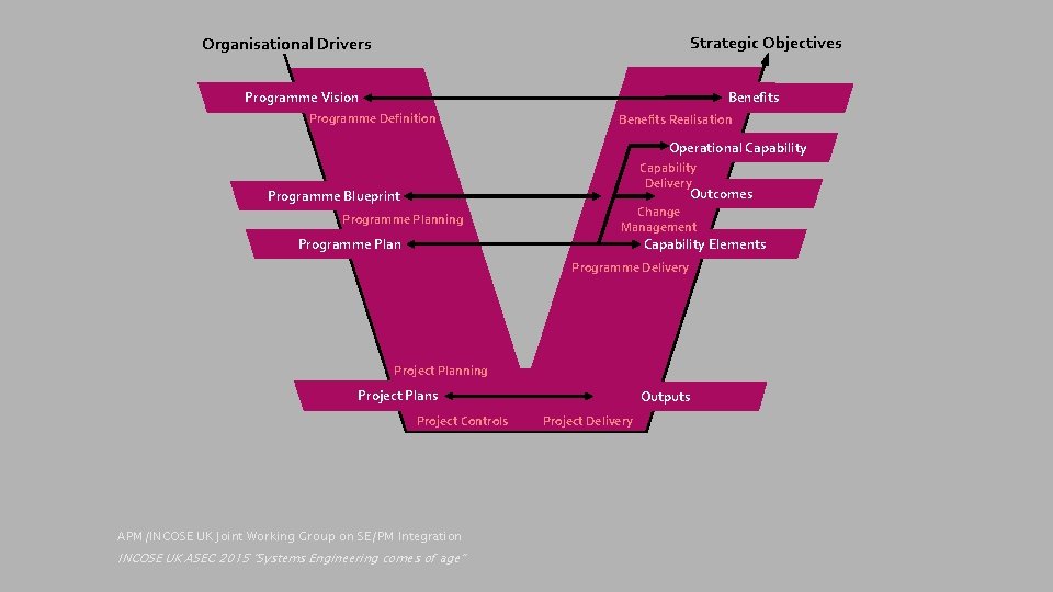 Strategic Objectives Organisational Drivers Programme Vision Benefits Programme Definition Benefits Realisation Operational Capability Delivery