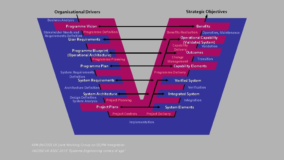 Strategic Objectives Organisational Drivers Business Analysis Programme Vision Benefits Stakeholder Needs and Programme Definition