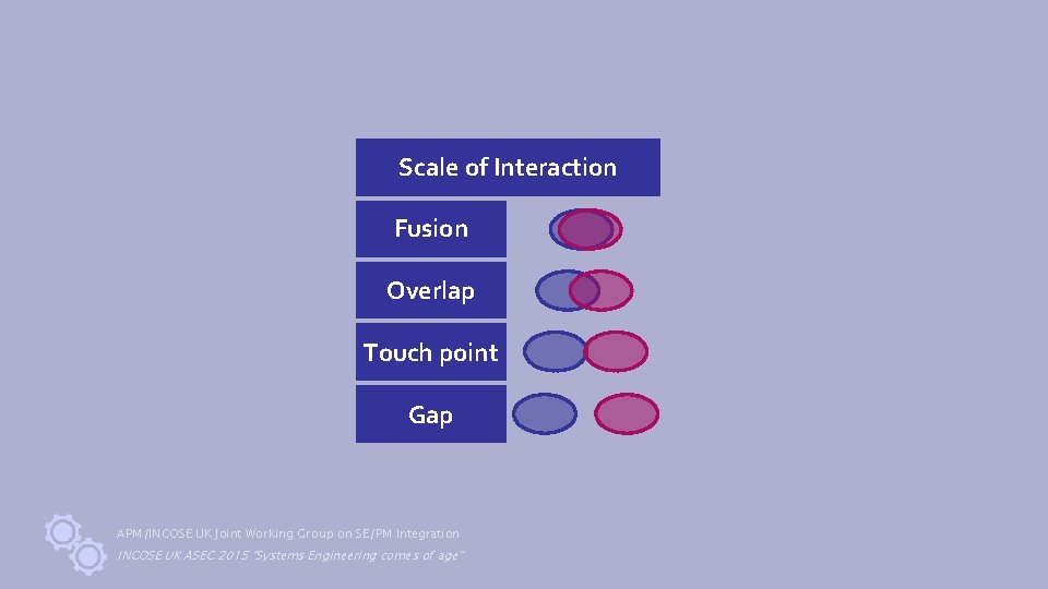 Scale of Interaction Fusion Overlap Touch point Gap APM/INCOSE UK Joint Working Group on