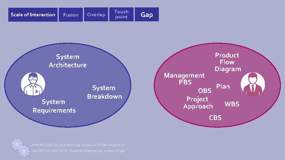 Scale of Interaction Fusion Overlap Touch point Product Flow Diagram System Architecture System Requirements