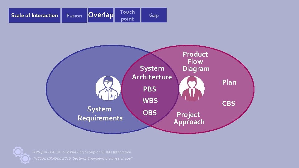 Scale of Interaction Fusion Overlap Touch point Gap System Architecture Product Flow Diagram Plan