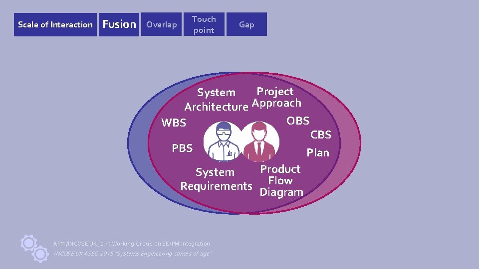 Scale of Interaction Fusion Overlap Touch point Gap Project System Architecture Approach OBS WBS