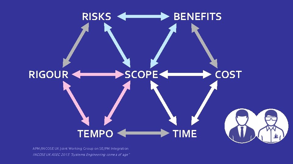 RISKS RIGOUR BENEFITS SCOPE TEMPO APM/INCOSE UK Joint Working Group on SE/PM Integration INCOSE