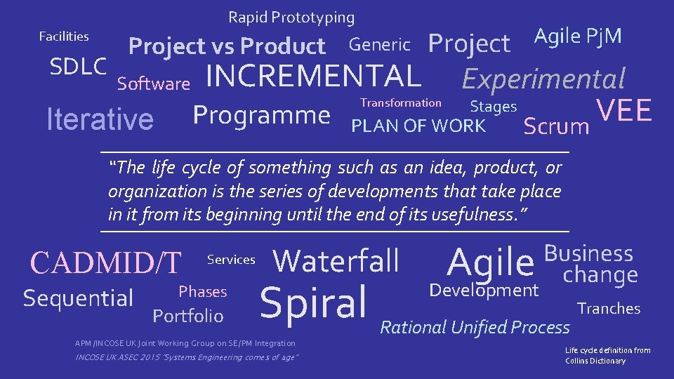 Rapid Prototyping Facilities SDLC Project vs Product Software INCREMENTAL Programme Iterative Generic Project Transformation