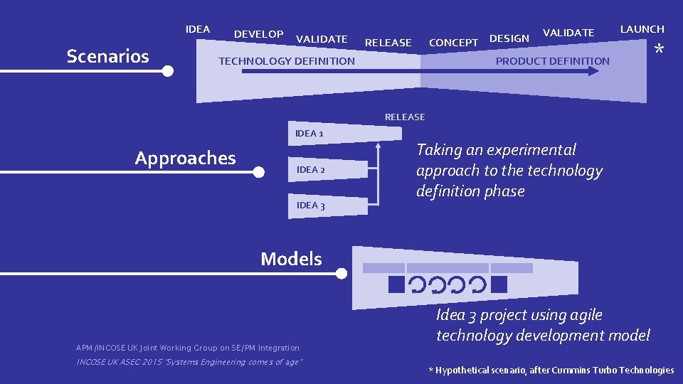 IDEA Scenarios DEVELOP VALIDATE RELEASE CONCEPT DESIGN VALIDATE LAUNCH New product or facility design,