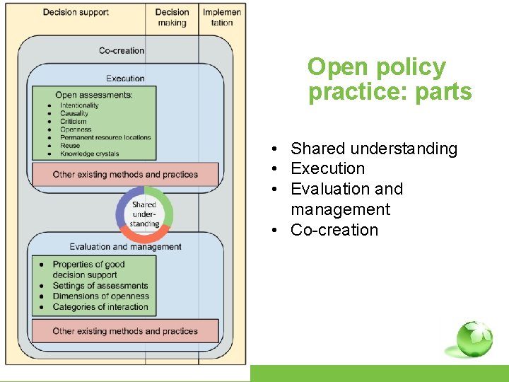 Open policy practice: parts • Shared understanding • Execution • Evaluation and management •