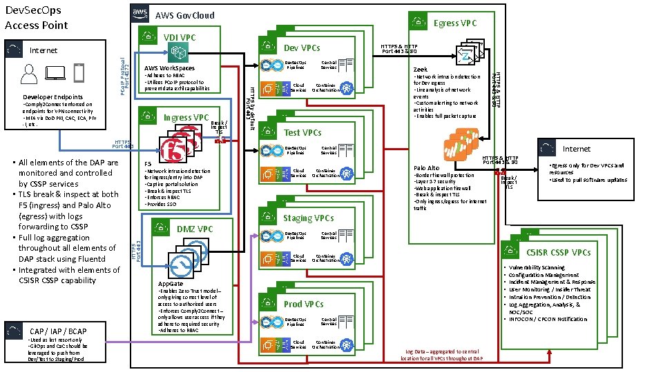 Dev. Sec. Ops Access Point AWS Gov. Cloud Egress VPC Dev VPCs VDI VPC