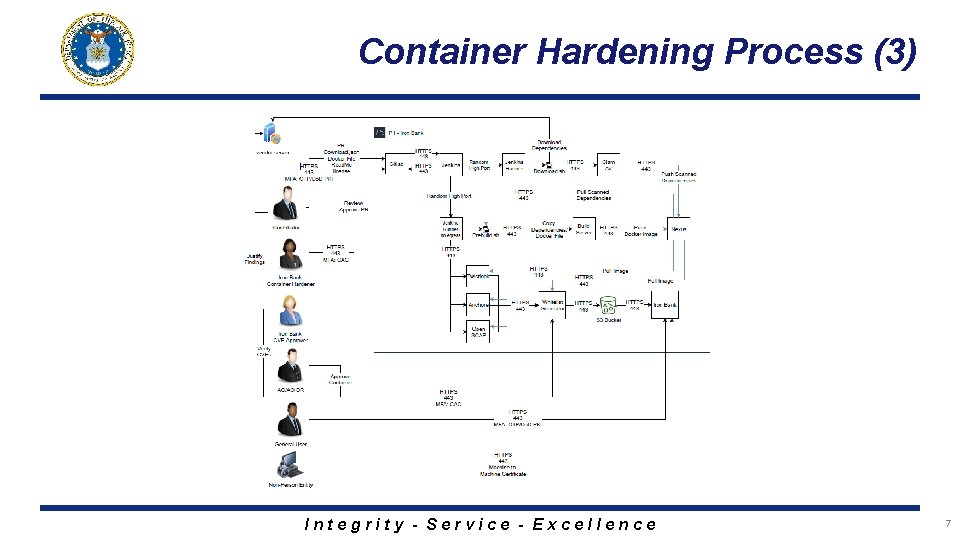 Container Hardening Process (3) Integrity - Service - Excellence 7 