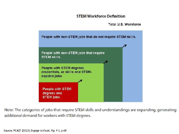 Source: PCAST (2012) Engage to Excel, Fig. F-1, p. 68 Source: PCAST (2012) Engage to Excel, Fig. F-1, p. 68