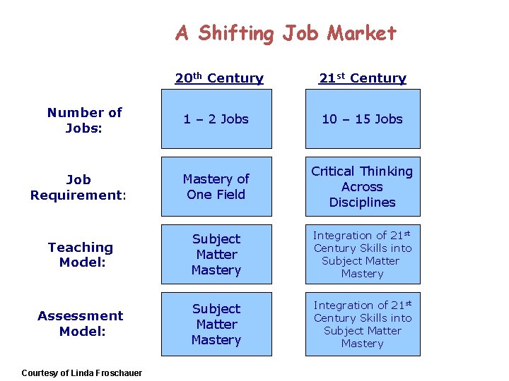 st Century Skills? Why 21 A Shifting Job Market 20 th Century 21 st st Century Skills? Why 21 A Shifting Job Market 20 th Century 21 st