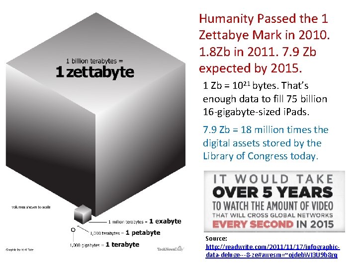 Humanity Passed the 1 Zettabye Mark in 2010. 1. 8 Zb in 2011. 7. Humanity Passed the 1 Zettabye Mark in 2010. 1. 8 Zb in 2011. 7.