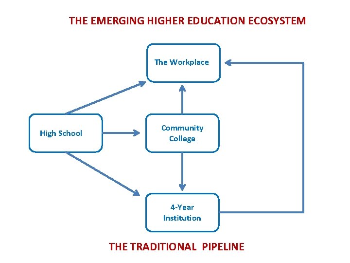 THE EMERGING HIGHER EDUCATION ECOSYSTEM The Workplace High School Community College 4 -Year Institution THE EMERGING HIGHER EDUCATION ECOSYSTEM The Workplace High School Community College 4 -Year Institution