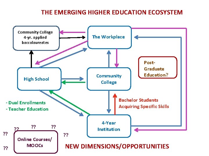 THE EMERGING HIGHER EDUCATION ECOSYSTEM Community College 4 -yr. applied baccalaureates The Workplace Community THE EMERGING HIGHER EDUCATION ECOSYSTEM Community College 4 -yr. applied baccalaureates The Workplace Community