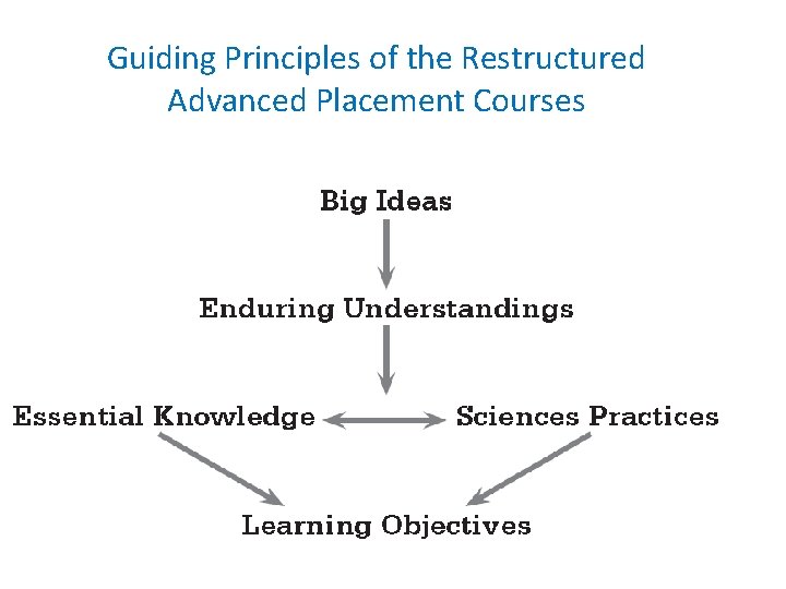 Guiding Principles of the Restructured Advanced Placement Courses Guiding Principles of the Restructured Advanced Placement Courses