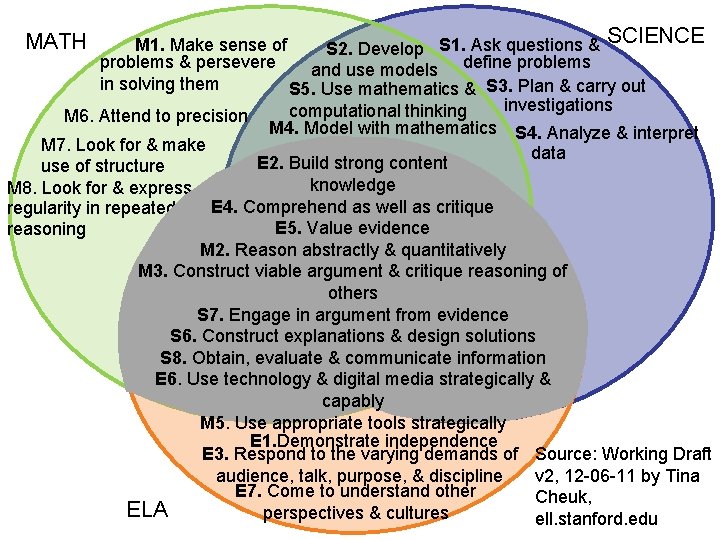 SCIENCE M 1. Make sense of S 2. Develop S 1. Ask questions & SCIENCE M 1. Make sense of S 2. Develop S 1. Ask questions &