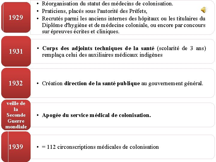 1929 • Réorganisation du statut des médecins de colonisation. • Praticiens, placés sous l'autorité