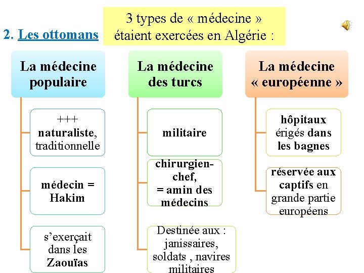 2. Les ottomans La médecine populaire +++ naturaliste, traditionnelle médecin = Hakim s’exerçait dans