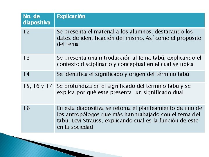 No. de diapositiva Explicación 12 Se presenta el material a los alumnos, destacando los