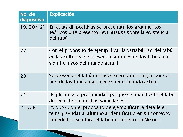 No. de diapositiva Explicación 19, 20 y 21 En estas diapositivas se presentan los