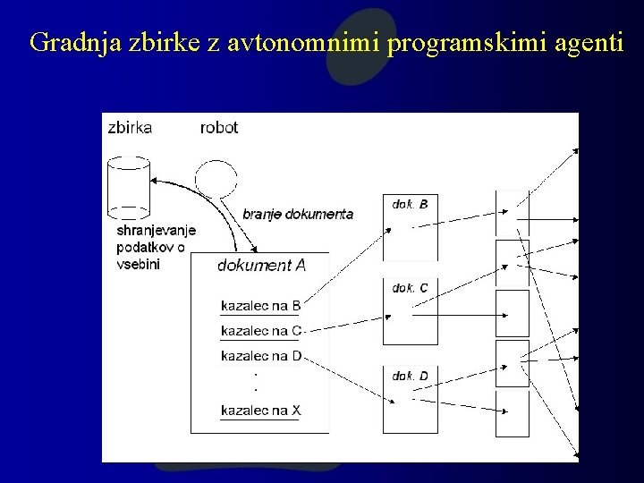 Gradnja zbirke z avtonomnimi programskimi agenti 