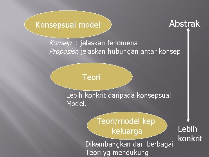 Konsepsual model Abstrak Konsep : jelaskan fenomena Proposisi: jelaskan hubungan antar konsep Teori Lebih