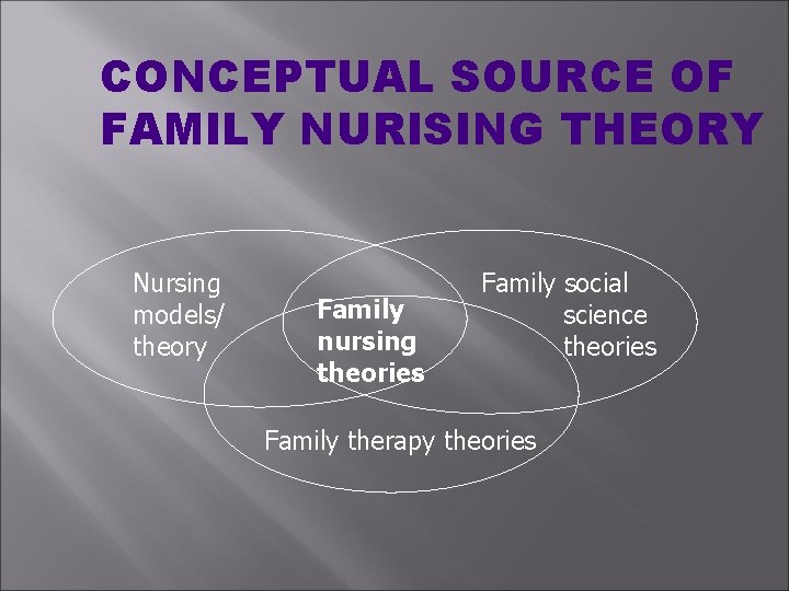 CONCEPTUAL SOURCE OF FAMILY NURISING THEORY Nursing models/ theory Family nursing theories Family social